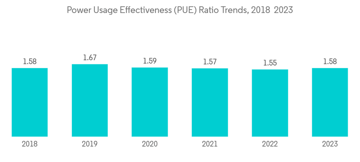 Power Usage Effectiveness (PUE) Ratio Trends, 2018 - 2023 | Data Center Liquid Cooling Market